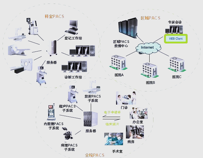醫院信息系統HIS、EMR、HRP、PACS、LIS詳解與信息系統集成服務